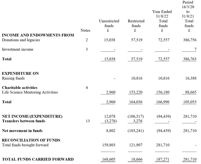 Finance 1 - Annual Report 2021-2022